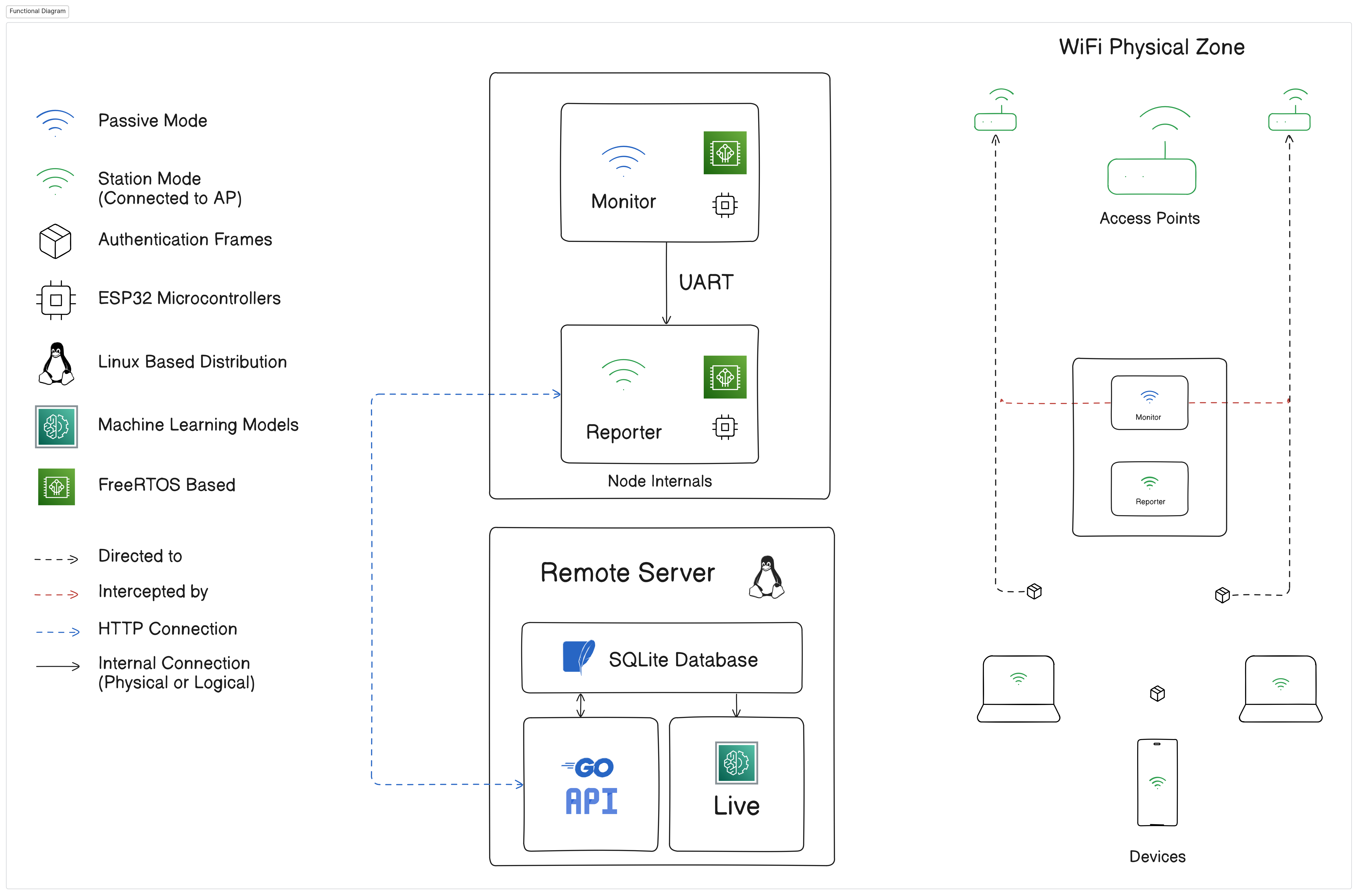 System Architecture