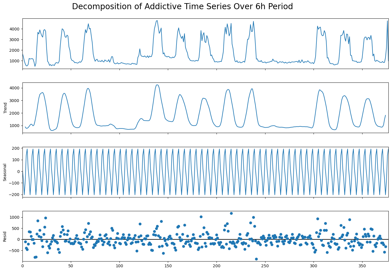 Time Series Decomposition