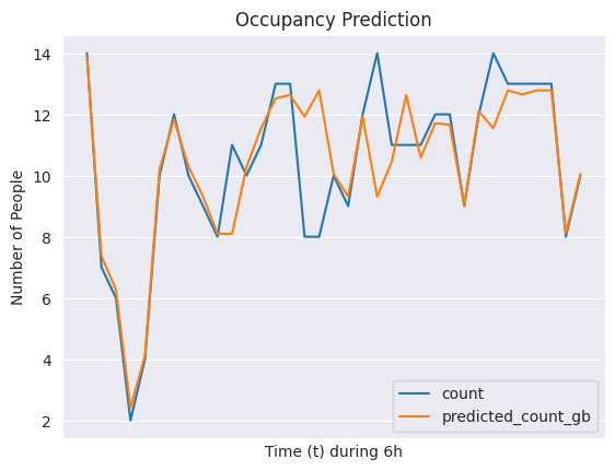 Gradient Boosting Results