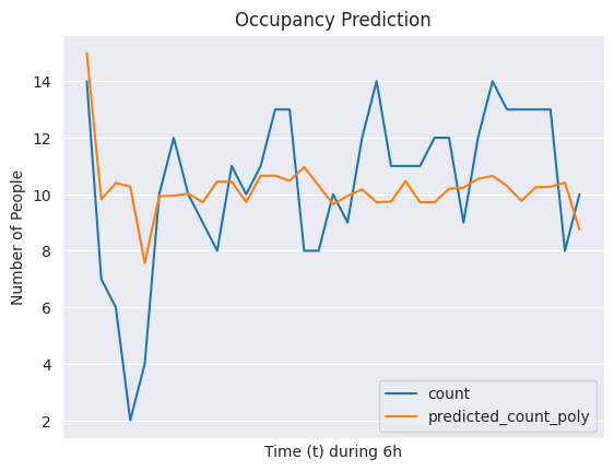 Polynomial Regression Results