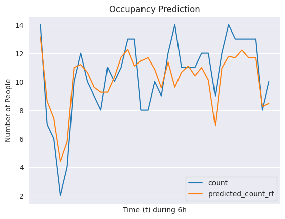 Random Forest Estimation
